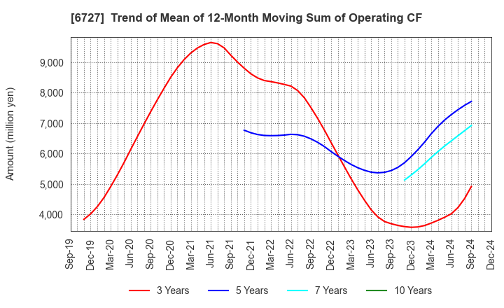 6727 Wacom Co.,Ltd.: Trend of Mean of 12-Month Moving Sum of Operating CF