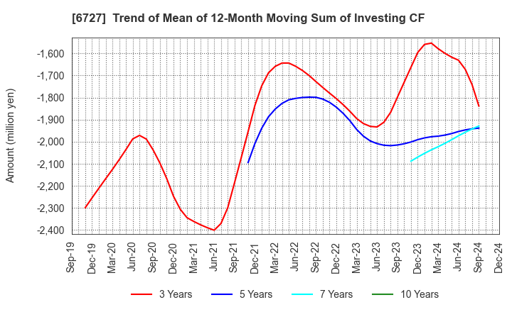 6727 Wacom Co.,Ltd.: Trend of Mean of 12-Month Moving Sum of Investing CF