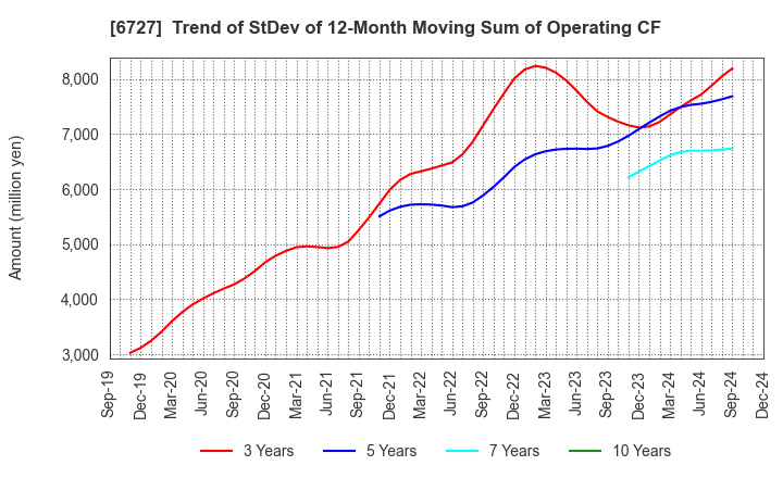 6727 Wacom Co.,Ltd.: Trend of StDev of 12-Month Moving Sum of Operating CF