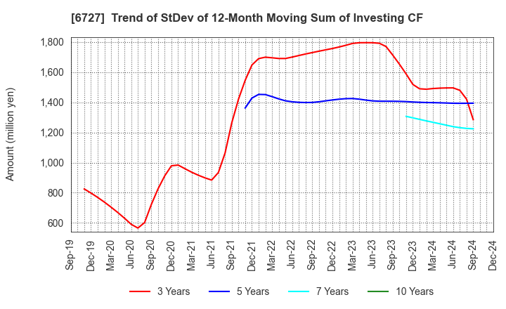 6727 Wacom Co.,Ltd.: Trend of StDev of 12-Month Moving Sum of Investing CF