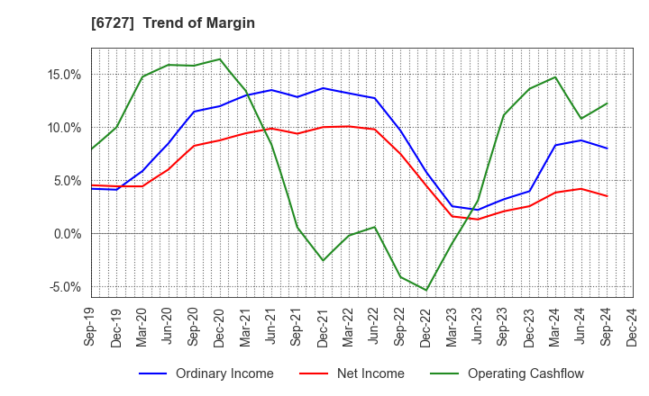 6727 Wacom Co.,Ltd.: Trend of Margin