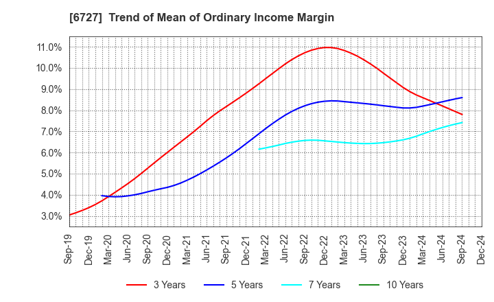 6727 Wacom Co.,Ltd.: Trend of Mean of Ordinary Income Margin