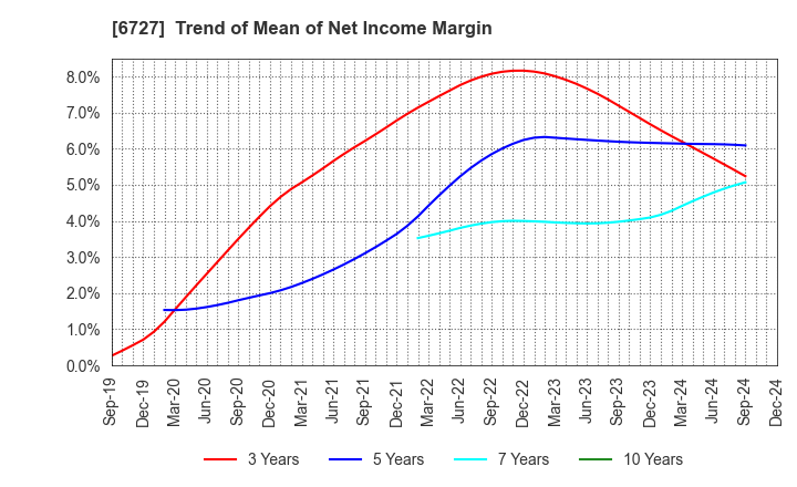 6727 Wacom Co.,Ltd.: Trend of Mean of Net Income Margin