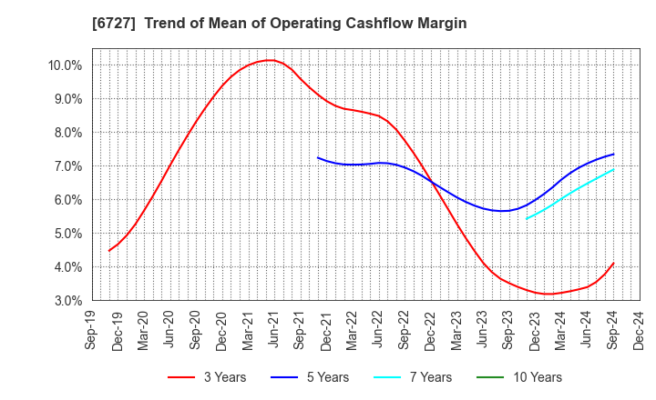 6727 Wacom Co.,Ltd.: Trend of Mean of Operating Cashflow Margin