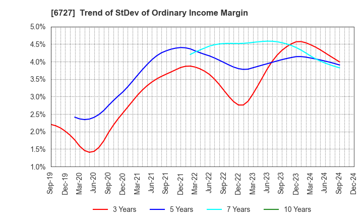 6727 Wacom Co.,Ltd.: Trend of StDev of Ordinary Income Margin