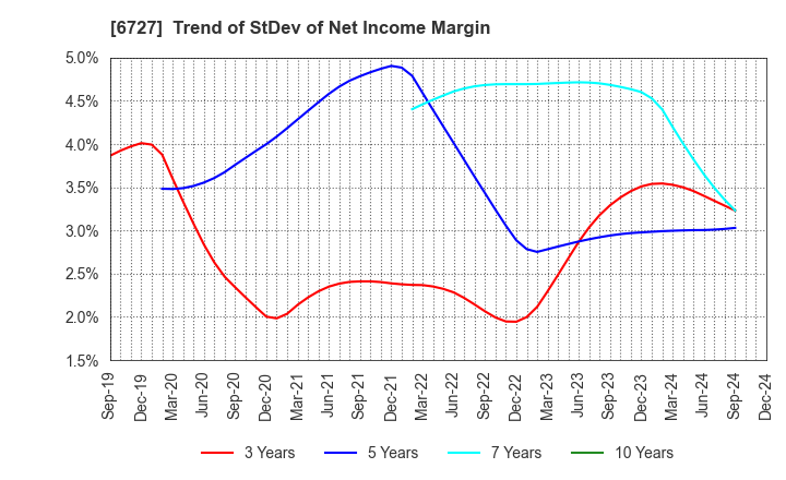 6727 Wacom Co.,Ltd.: Trend of StDev of Net Income Margin