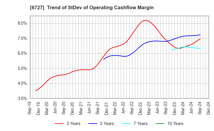 6727 Wacom Co.,Ltd.: Trend of StDev of Operating Cashflow Margin