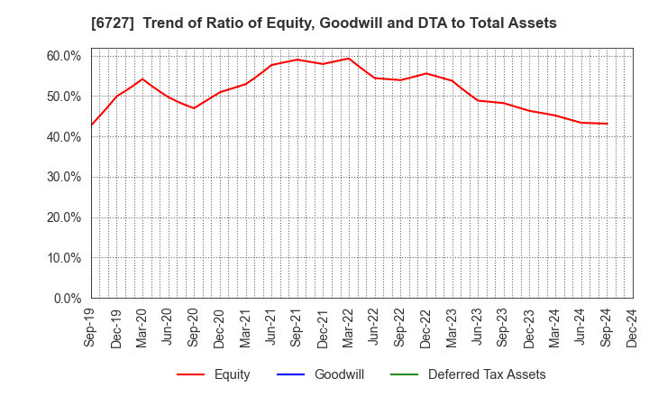 6727 Wacom Co.,Ltd.: Trend of Ratio of Equity, Goodwill and DTA to Total Assets