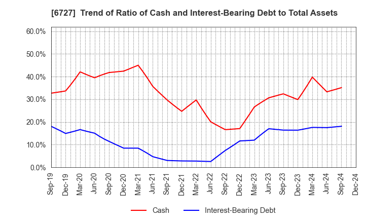 6727 Wacom Co.,Ltd.: Trend of Ratio of Cash and Interest-Bearing Debt to Total Assets