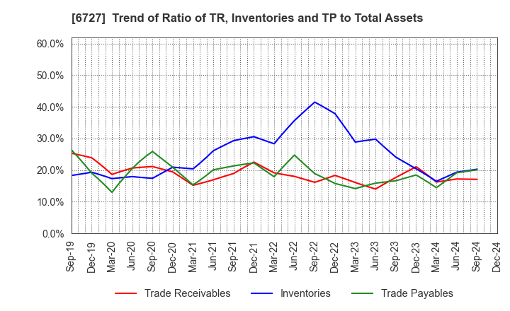 6727 Wacom Co.,Ltd.: Trend of Ratio of TR, Inventories and TP to Total Assets