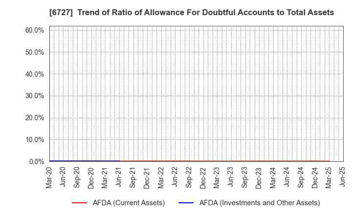 6727 Wacom Co.,Ltd.: Trend of Ratio of Allowance For Doubtful Accounts to Total Assets
