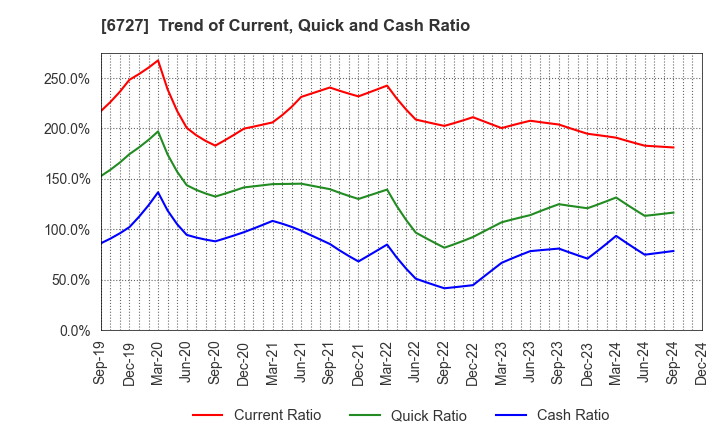 6727 Wacom Co.,Ltd.: Trend of Current, Quick and Cash Ratio