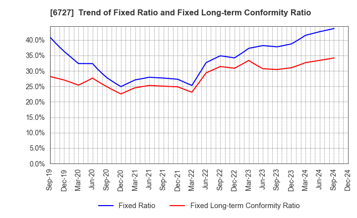 6727 Wacom Co.,Ltd.: Trend of Fixed Ratio and Fixed Long-term Conformity Ratio