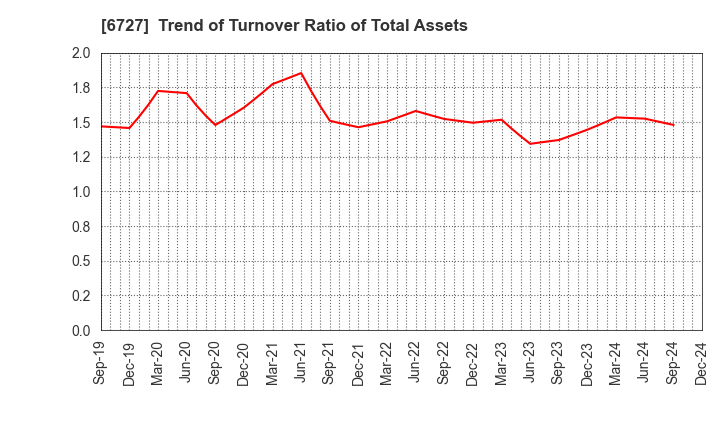 6727 Wacom Co.,Ltd.: Trend of Turnover Ratio of Total Assets