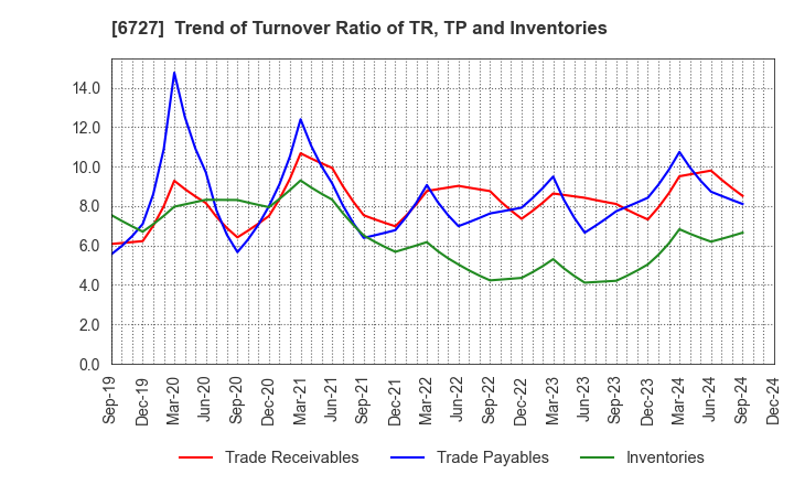 6727 Wacom Co.,Ltd.: Trend of Turnover Ratio of TR, TP and Inventories