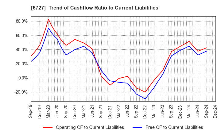 6727 Wacom Co.,Ltd.: Trend of Cashflow Ratio to Current Liabilities