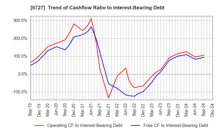 6727 Wacom Co.,Ltd.: Trend of Cashflow Ratio to Interest-Bearing Debt