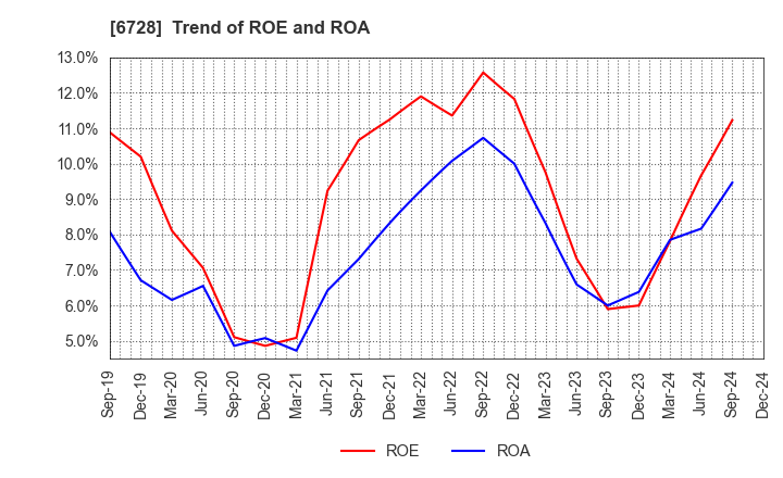 6728 ULVAC, Inc.: Trend of ROE and ROA