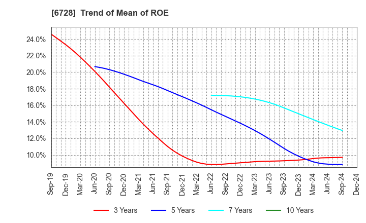 6728 ULVAC, Inc.: Trend of Mean of ROE