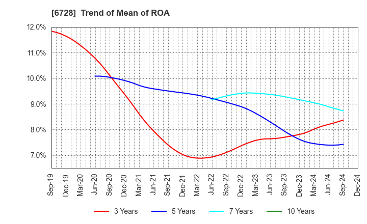 6728 ULVAC, Inc.: Trend of Mean of ROA