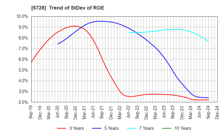 6728 ULVAC, Inc.: Trend of StDev of ROE