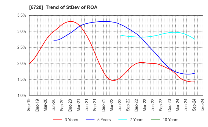 6728 ULVAC, Inc.: Trend of StDev of ROA