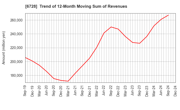 6728 ULVAC, Inc.: Trend of 12-Month Moving Sum of Revenues