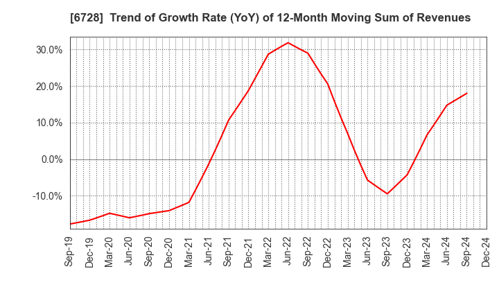 6728 ULVAC, Inc.: Trend of Growth Rate (YoY) of 12-Month Moving Sum of Revenues