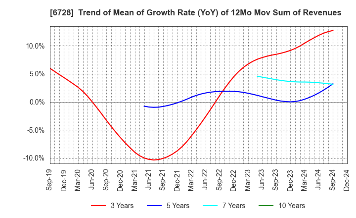 6728 ULVAC, Inc.: Trend of Mean of Growth Rate (YoY) of 12Mo Mov Sum of Revenues