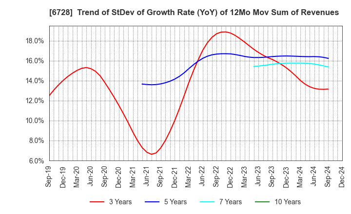 6728 ULVAC, Inc.: Trend of StDev of Growth Rate (YoY) of 12Mo Mov Sum of Revenues