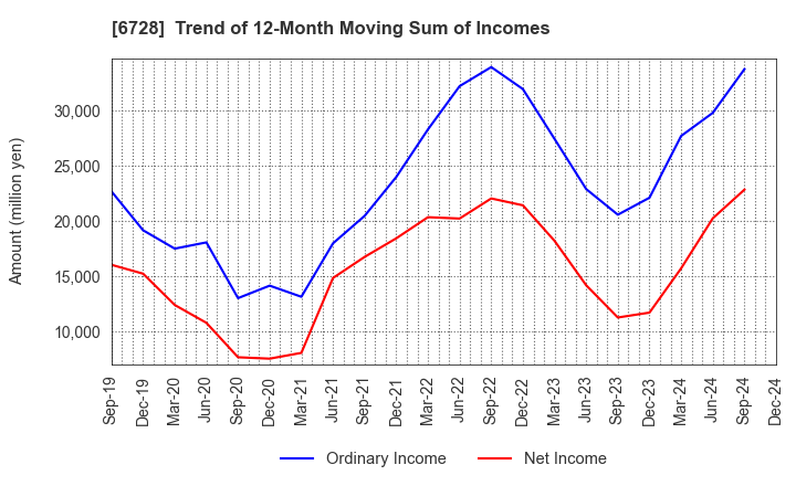 6728 ULVAC, Inc.: Trend of 12-Month Moving Sum of Incomes