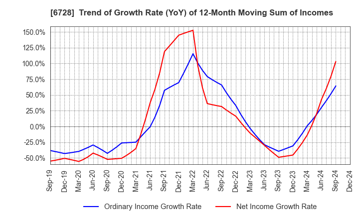 6728 ULVAC, Inc.: Trend of Growth Rate (YoY) of 12-Month Moving Sum of Incomes