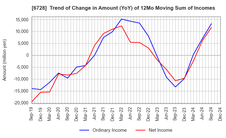 6728 ULVAC, Inc.: Trend of Change in Amount (YoY) of 12Mo Moving Sum of Incomes