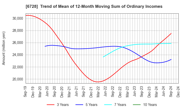 6728 ULVAC, Inc.: Trend of Mean of 12-Month Moving Sum of Ordinary Incomes