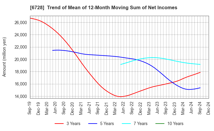 6728 ULVAC, Inc.: Trend of Mean of 12-Month Moving Sum of Net Incomes