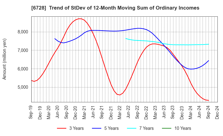 6728 ULVAC, Inc.: Trend of StDev of 12-Month Moving Sum of Ordinary Incomes