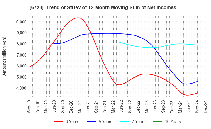 6728 ULVAC, Inc.: Trend of StDev of 12-Month Moving Sum of Net Incomes