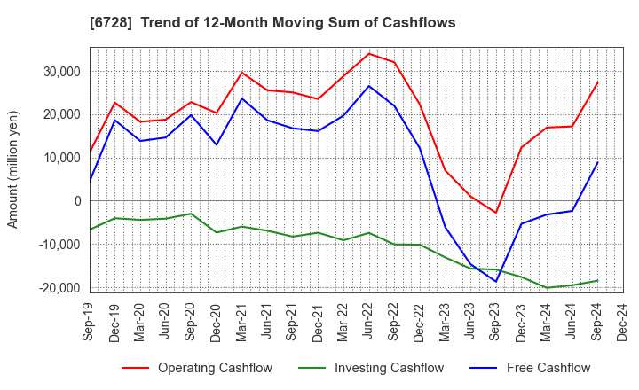 6728 ULVAC, Inc.: Trend of 12-Month Moving Sum of Cashflows