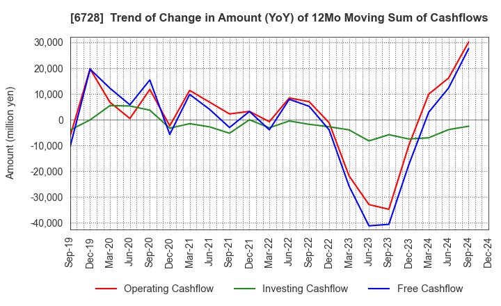 6728 ULVAC, Inc.: Trend of Change in Amount (YoY) of 12Mo Moving Sum of Cashflows