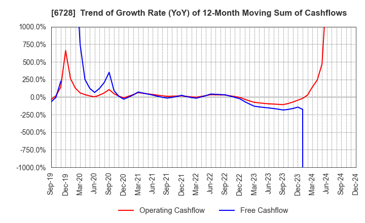 6728 ULVAC, Inc.: Trend of Growth Rate (YoY) of 12-Month Moving Sum of Cashflows