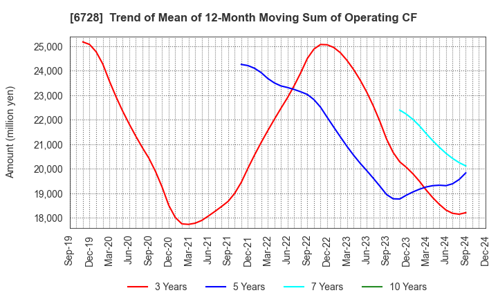 6728 ULVAC, Inc.: Trend of Mean of 12-Month Moving Sum of Operating CF