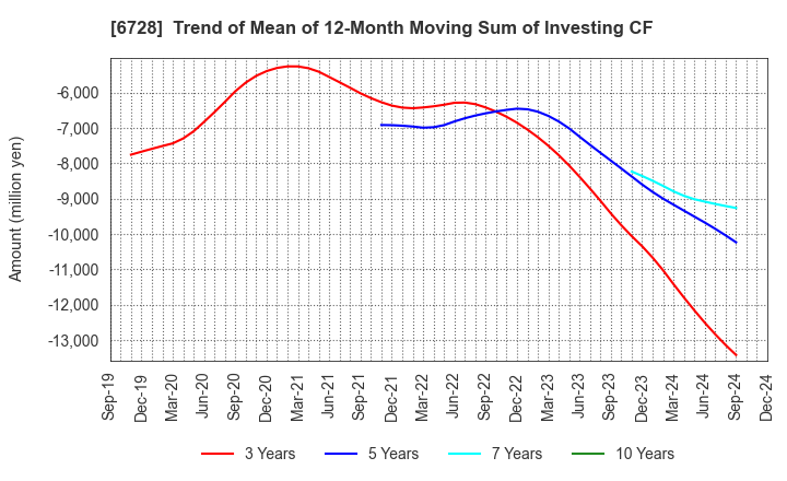 6728 ULVAC, Inc.: Trend of Mean of 12-Month Moving Sum of Investing CF