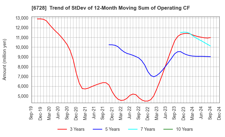 6728 ULVAC, Inc.: Trend of StDev of 12-Month Moving Sum of Operating CF