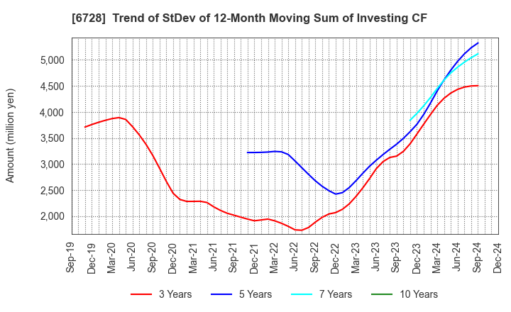 6728 ULVAC, Inc.: Trend of StDev of 12-Month Moving Sum of Investing CF