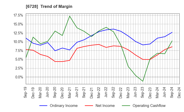 6728 ULVAC, Inc.: Trend of Margin