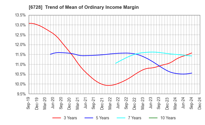 6728 ULVAC, Inc.: Trend of Mean of Ordinary Income Margin