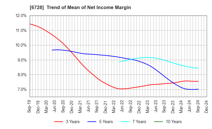 6728 ULVAC, Inc.: Trend of Mean of Net Income Margin