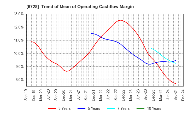 6728 ULVAC, Inc.: Trend of Mean of Operating Cashflow Margin