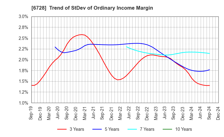 6728 ULVAC, Inc.: Trend of StDev of Ordinary Income Margin