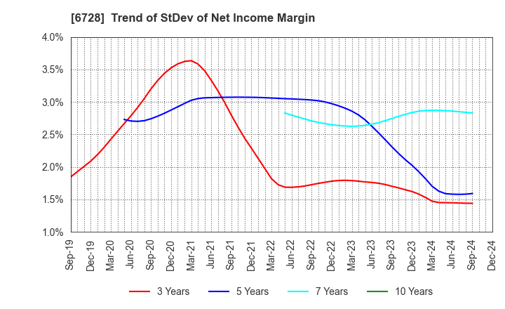 6728 ULVAC, Inc.: Trend of StDev of Net Income Margin